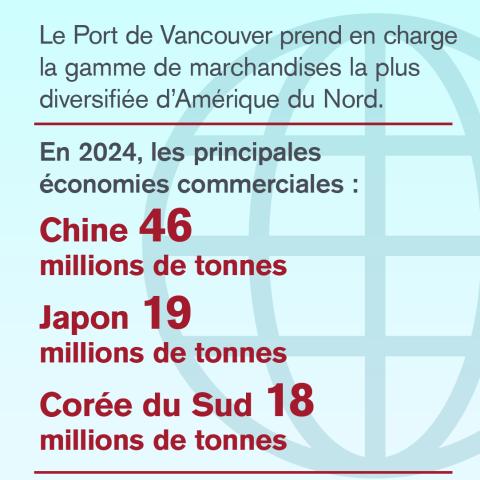 Principales économies commerciales en 2024 - Chine, Japon, Corée du Sud