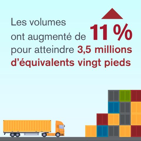 Les volumes de conteneurs ont augmenté de 11 %
