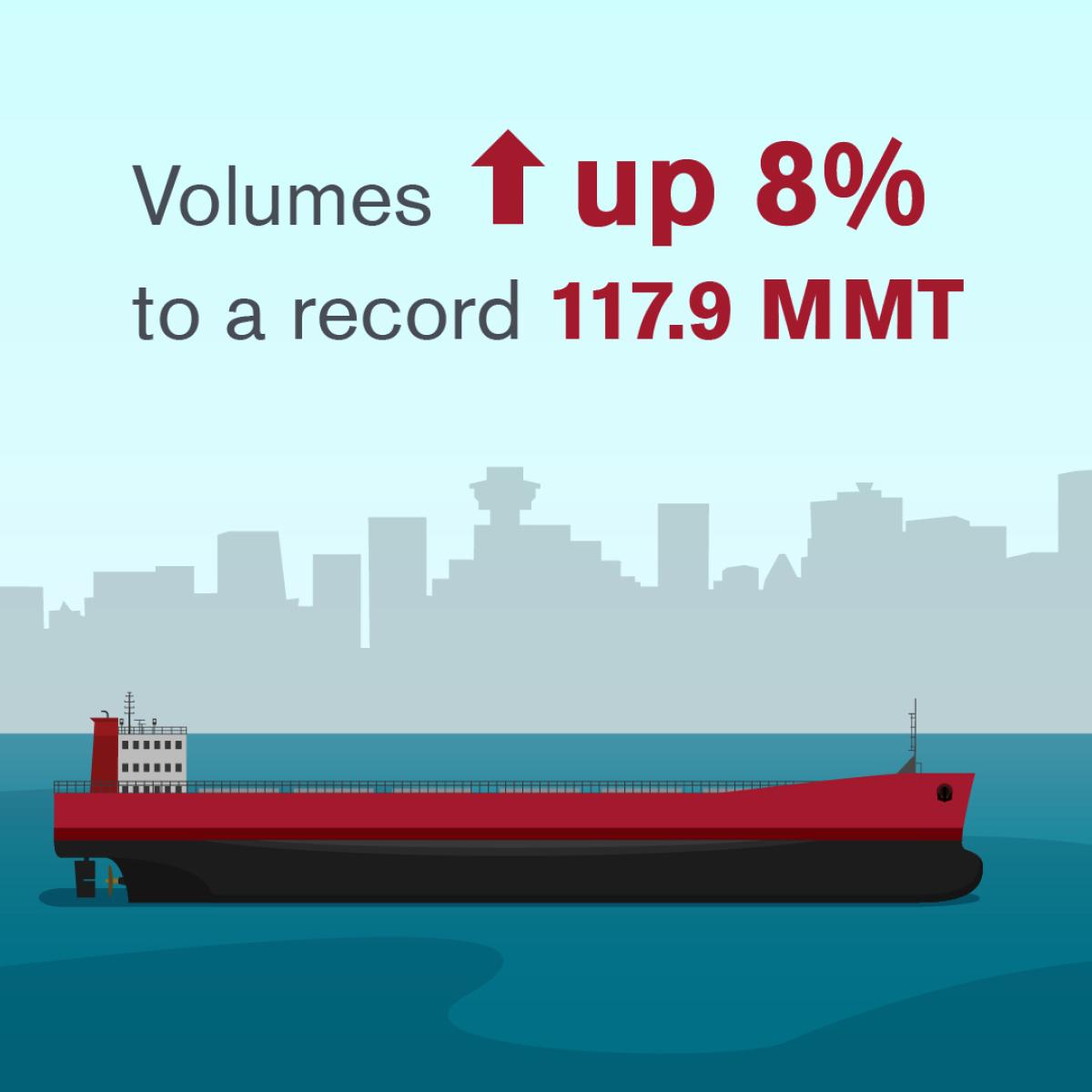 Bulk volumes up 8%