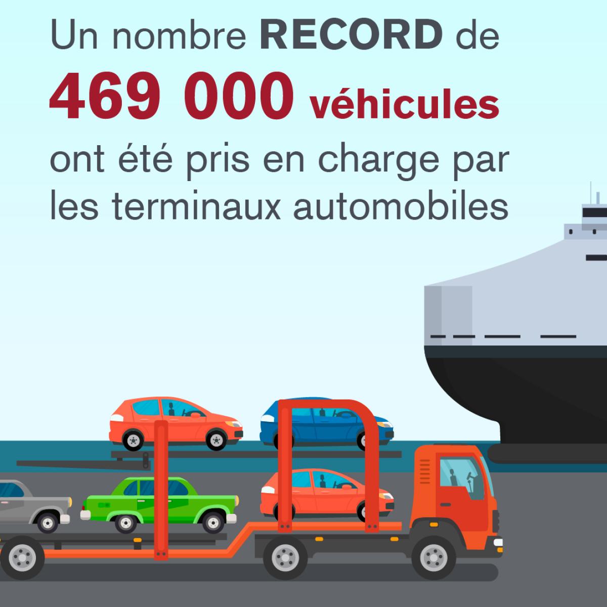 469 000 véhicules ont transité par les terminaux automobiles
