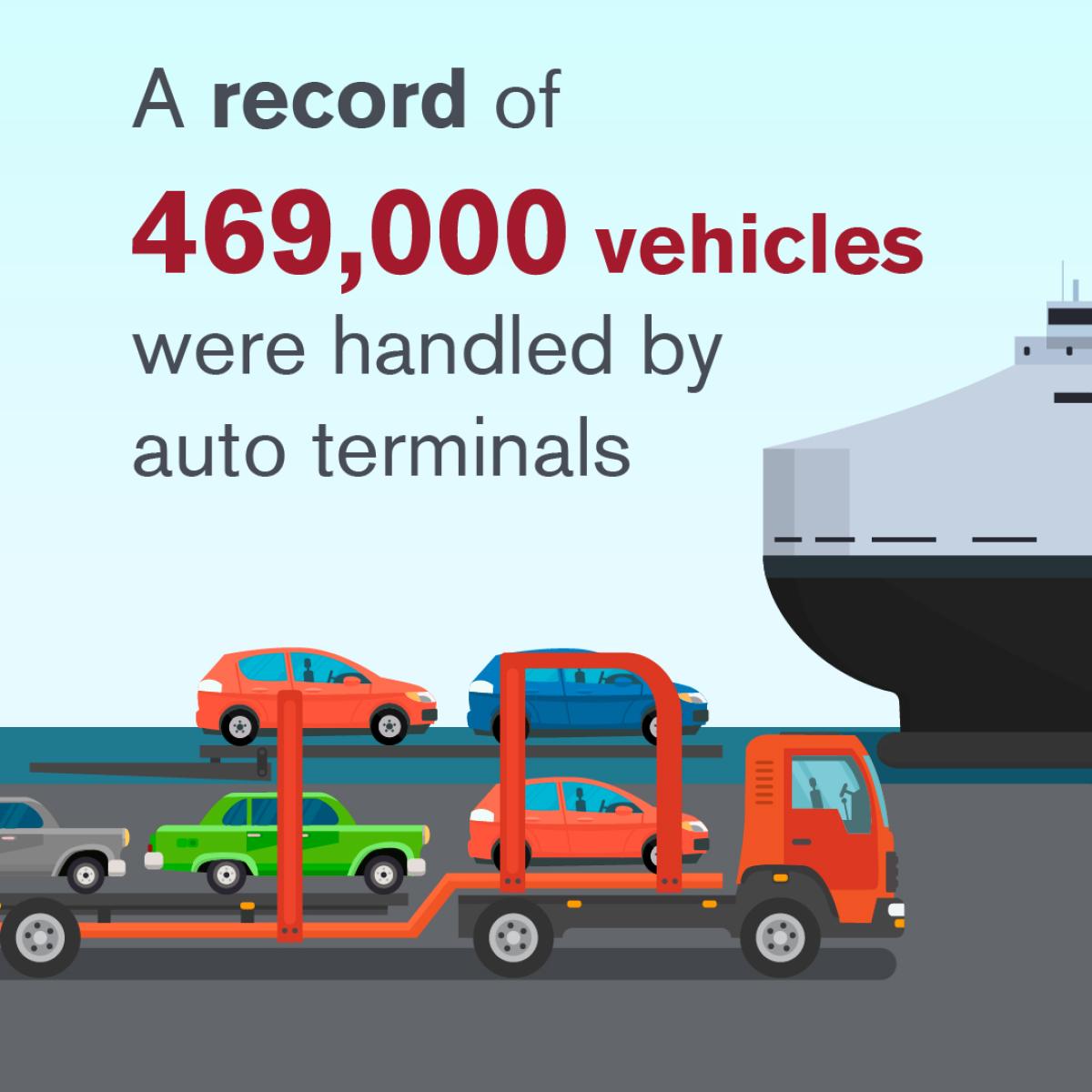 469,000 vehicles were handled by auto terminals