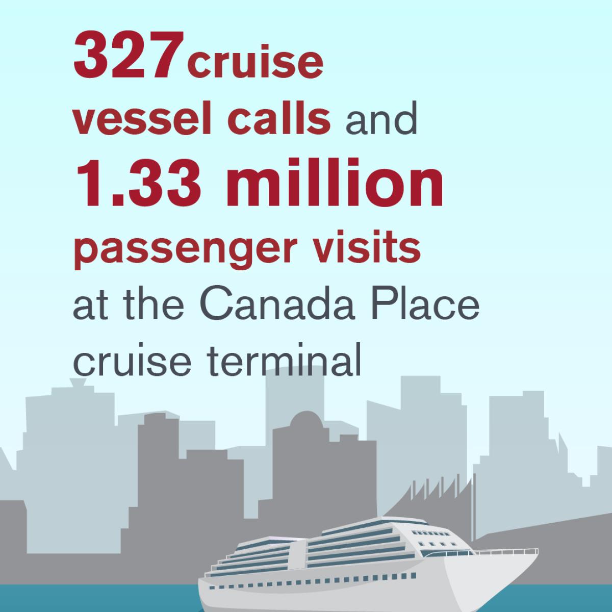 327 cruise vessel calls and 1.33 million passenger visits