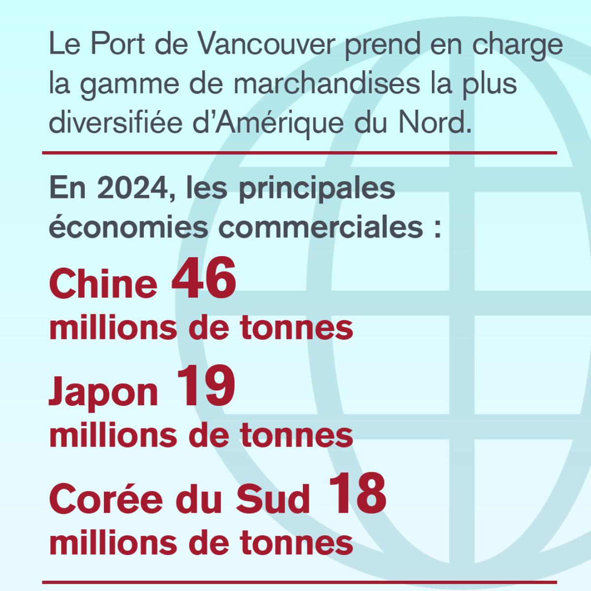 Principales économies commerciales en 2024 - Chine, Japon, Corée du Sud