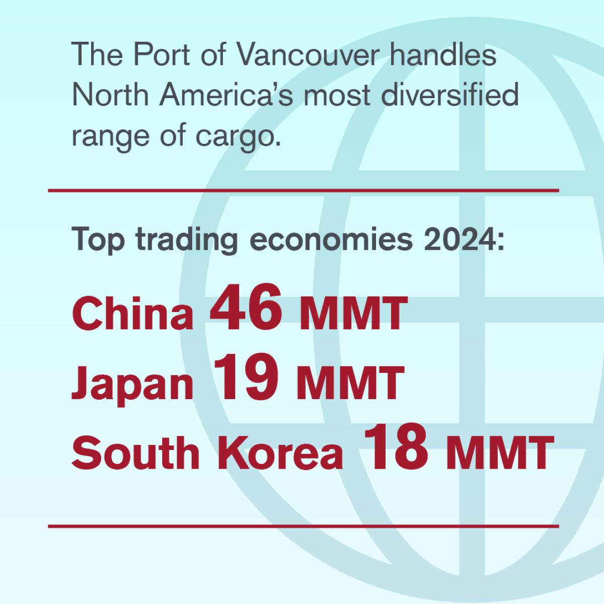 Top trading economies 2024 - China, Japan, South Korea