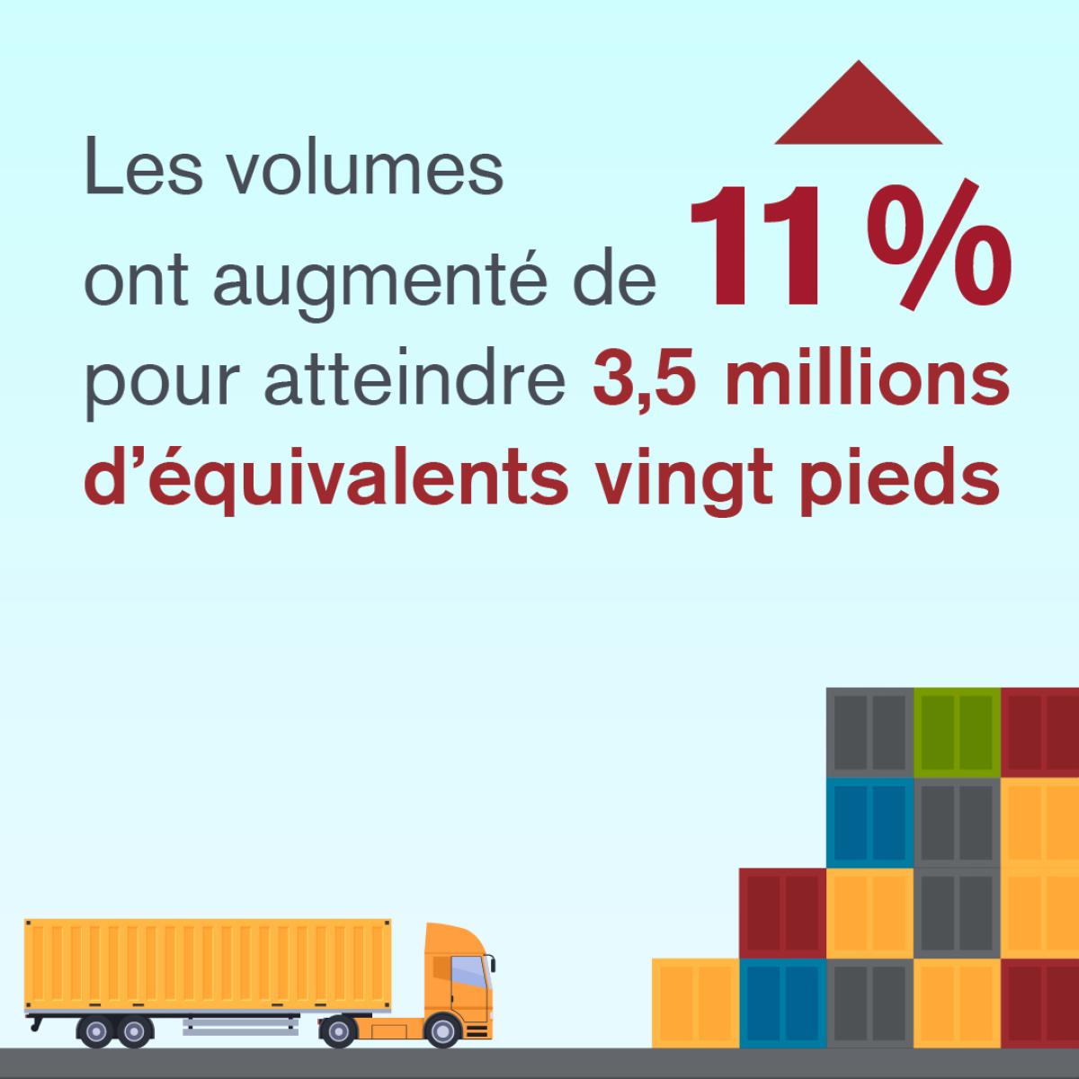 Les volumes de conteneurs ont augmenté de 11 %