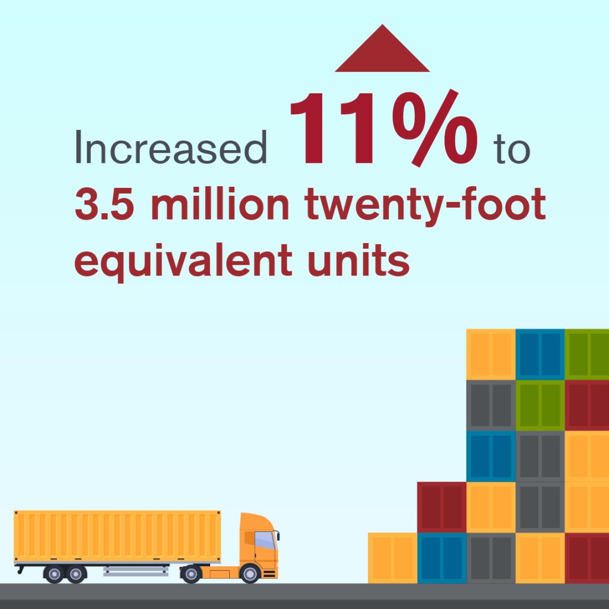 Container volumes increased 11%