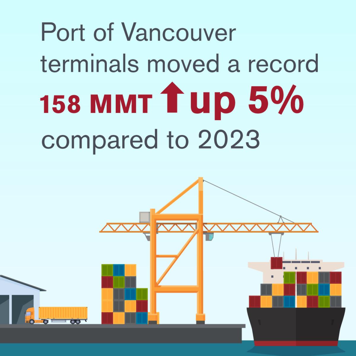 Overall cargo up 5%
