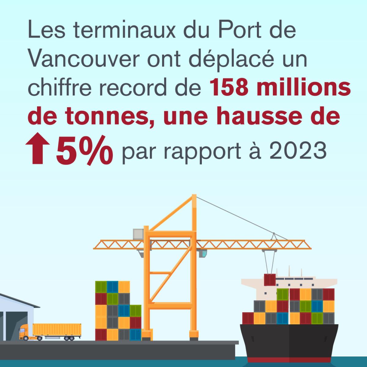 Total des marchandises en hausse de 5 %