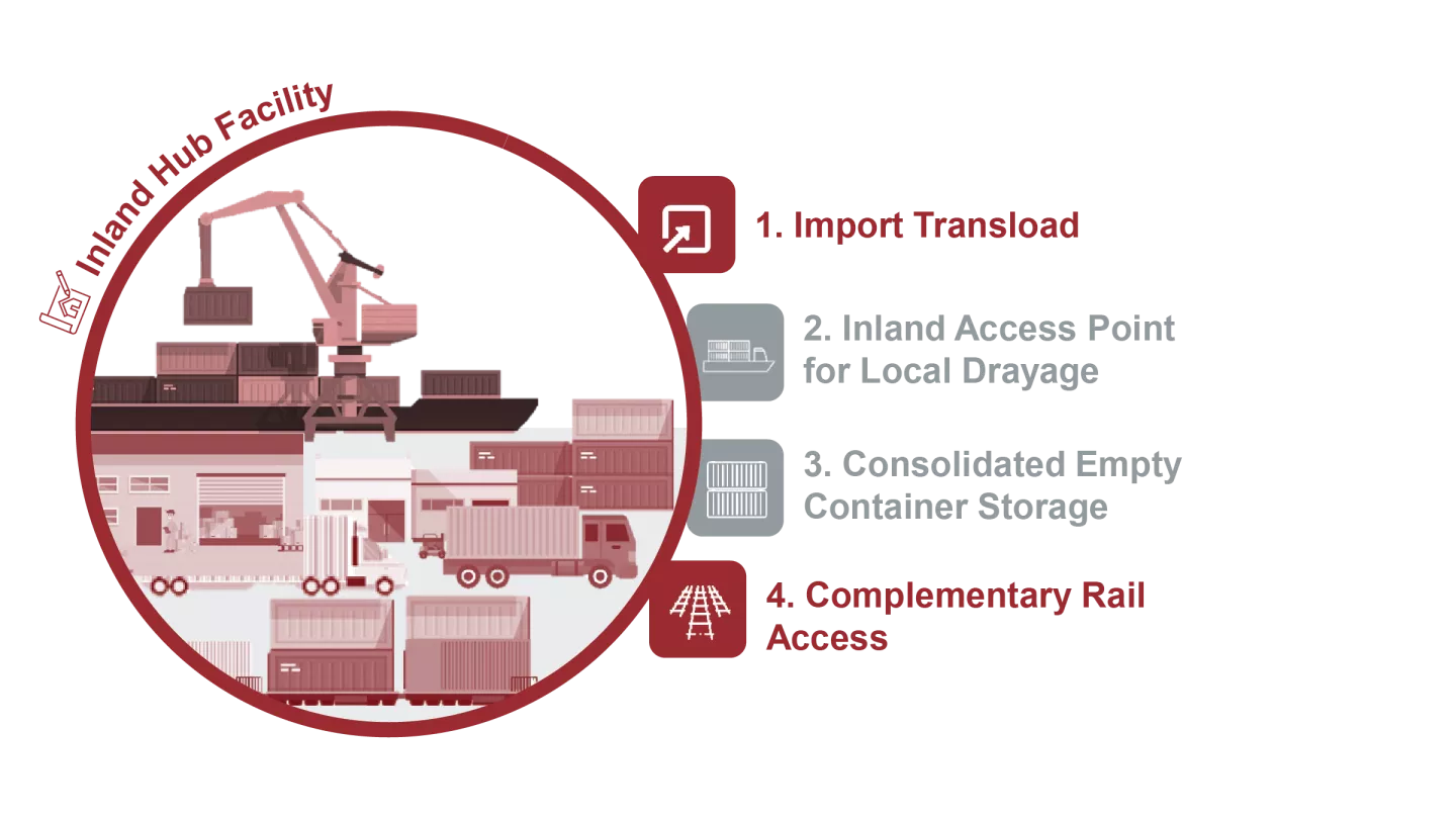 Short sea shipping compact option An inforgraphic titled "inland hub facility" featuring an illustration of a container ship, gantry crane, trucks, and rail cars on the left and a numbered list on the right that reads: 1. export transload, 2. import transload, 3. inland access point for local drayage, 4. consolidated empty container storage, 5. complementary rail access. Points number 2 and 3 are greyed out.