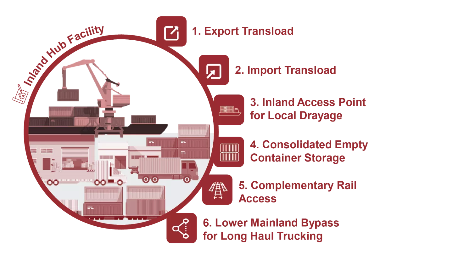 Short sea shipping comprehensive option An inforgraphic titled "inland hub facility" featuring an illustration of a container ship, gantry crane, trucks, and rail cars on the left and a numbered list on the right that reads: 1. export transload, 2. import transload, 3. inland access point for local drayage, 4. consolidated empty container storage, 5. complementary rail access, 6. lower mainland bypass for long haul trucking