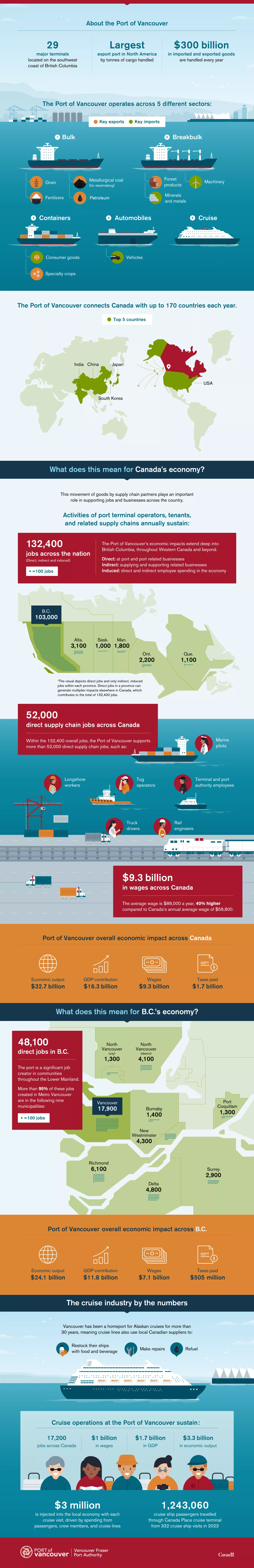 Infographic highlighting the economic impact of the Port of Vancouver in BC and Canada