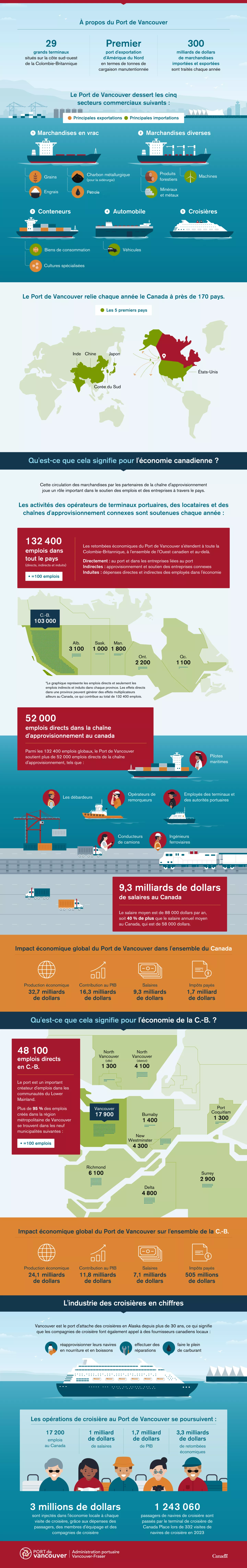 Infographie sur l'impact économique Infographie sur l'impact économique