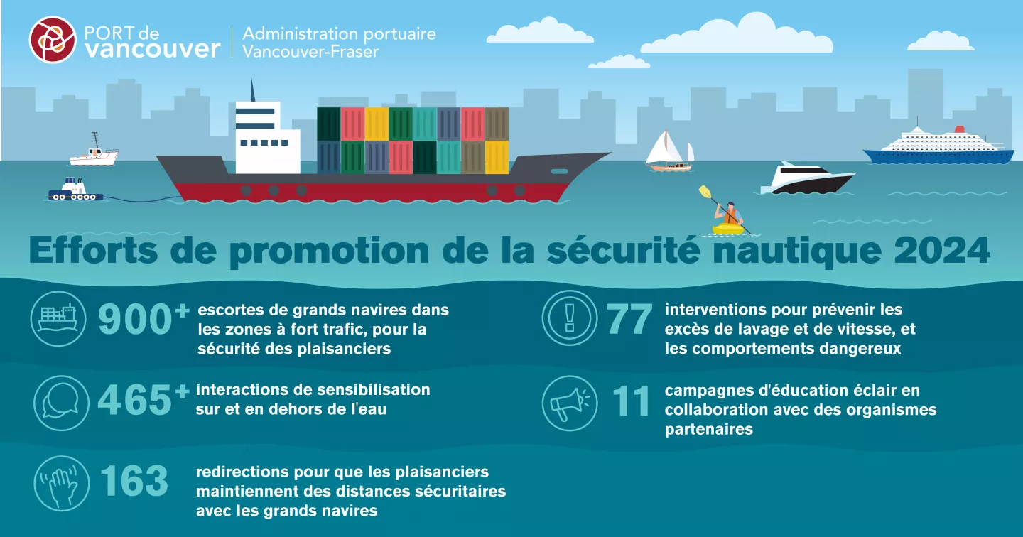 La sécurité nautique en chiffres pour 2024 Graphique des bateaux et des navires avec des statistiques sur la sécurité nautique