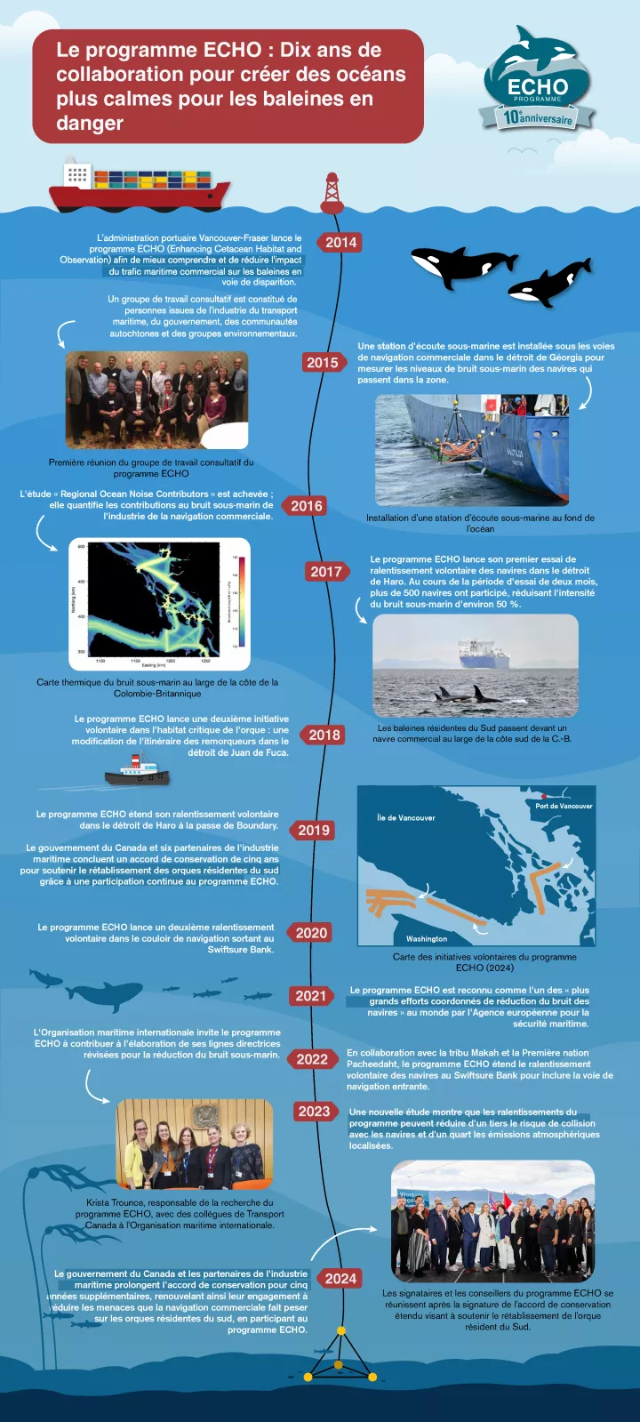 Infographie sur la chronologie des étapes du Programme ECHO Infographie sur la chronologie des étapes du Programme ECHO