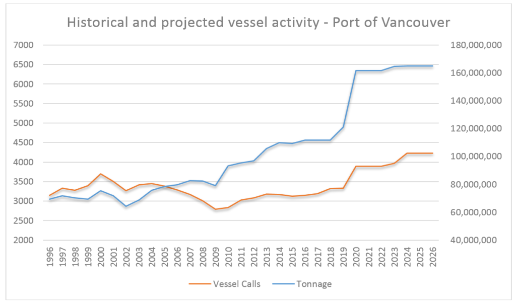 graph-historical-projected-vessel-activity
