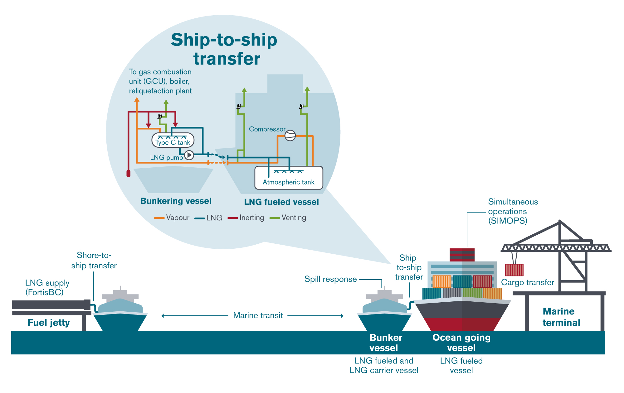 Ship to ship transfer