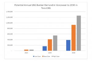 An assessment of LNG bunker demand to 2030 by Fearnley LNG Advisors