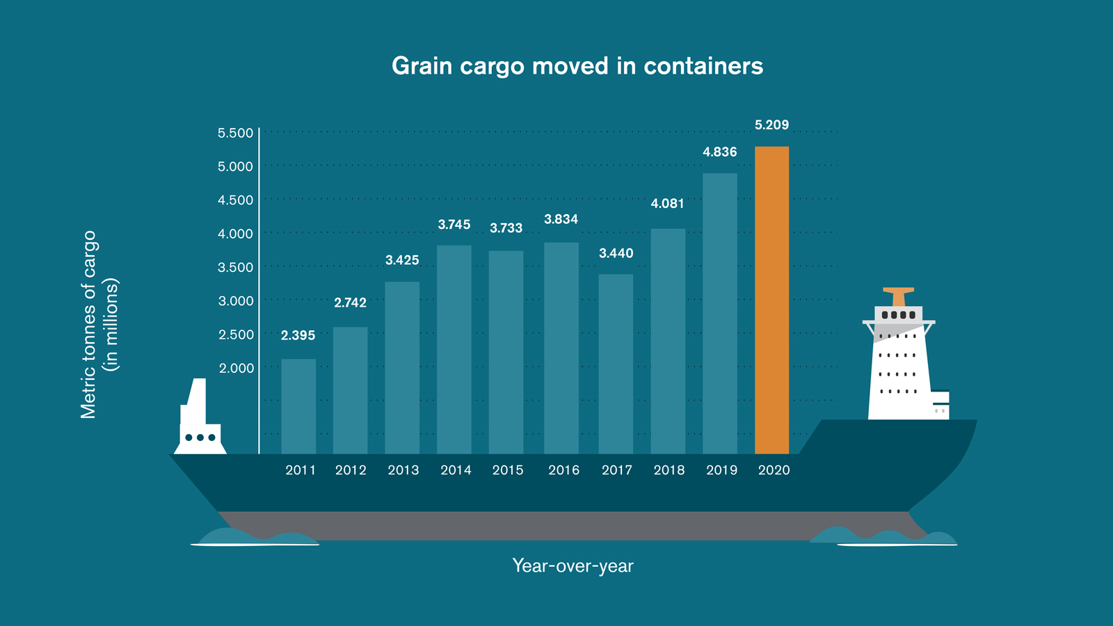 Grain cargo moved in containers